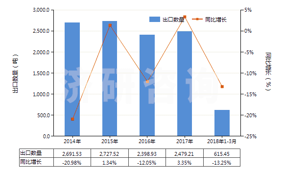 2014-2018年3月中國其他用作發(fā)光體的有機合成產(chǎn)品(HS32049090)出口量及增速統(tǒng)計 2014-2018年3月中國其他用作發(fā)光體的有機合成產(chǎn)品(HS32049090)出口量及增速統(tǒng)計